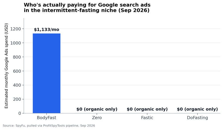 SpyFu search-ads data for intermittent fasting apps